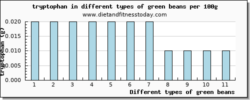 green beans tryptophan per 100g